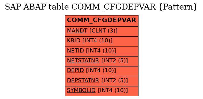 E-R Diagram for table COMM_CFGDEPVAR (Pattern)