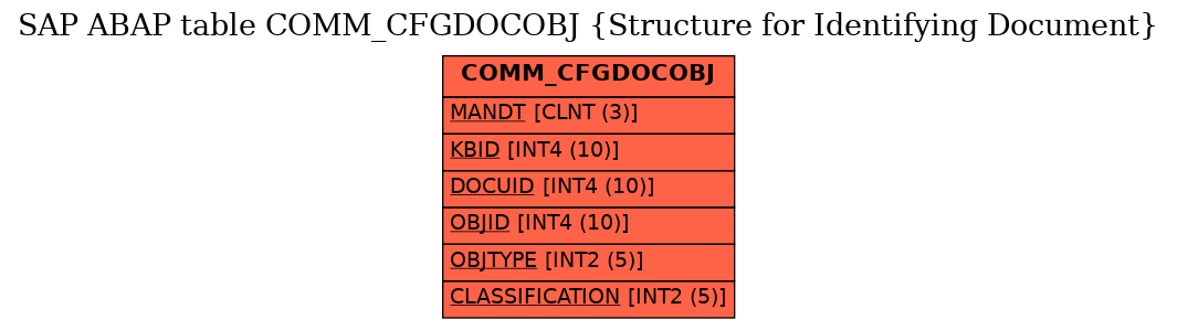 E-R Diagram for table COMM_CFGDOCOBJ (Structure for Identifying Document)