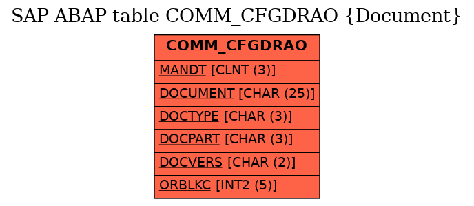 E-R Diagram for table COMM_CFGDRAO (Document)