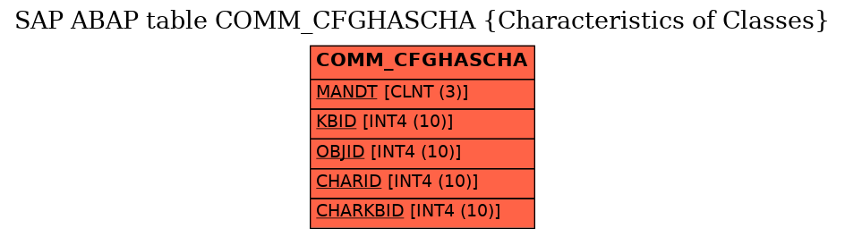 E-R Diagram for table COMM_CFGHASCHA (Characteristics of Classes)