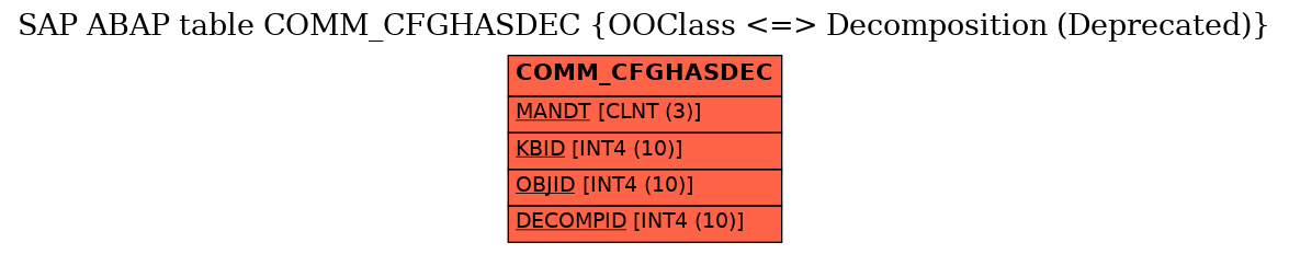 E-R Diagram for table COMM_CFGHASDEC (OOClass <=> Decomposition (Deprecated))