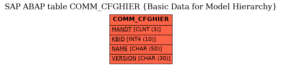 E-R Diagram for table COMM_CFGHIER (Basic Data for Model Hierarchy)