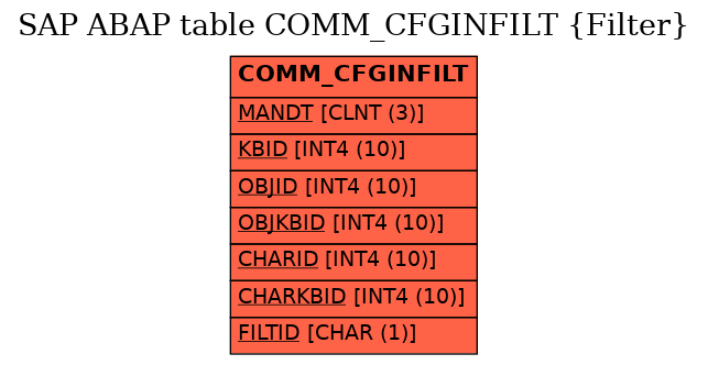 E-R Diagram for table COMM_CFGINFILT (Filter)