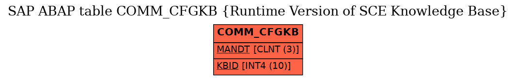 E-R Diagram for table COMM_CFGKB (Runtime Version of SCE Knowledge Base)