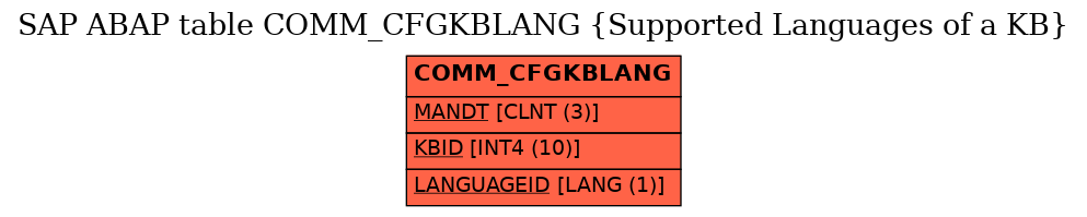 E-R Diagram for table COMM_CFGKBLANG (Supported Languages of a KB)