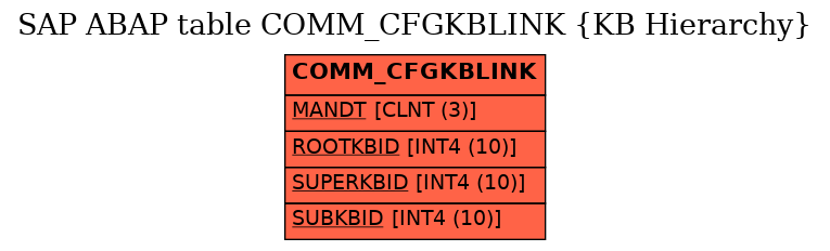 E-R Diagram for table COMM_CFGKBLINK (KB Hierarchy)