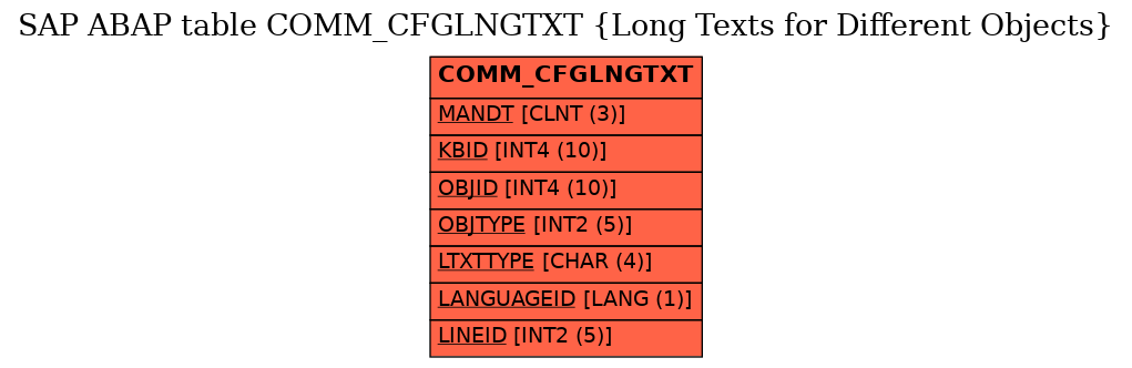 E-R Diagram for table COMM_CFGLNGTXT (Long Texts for Different Objects)