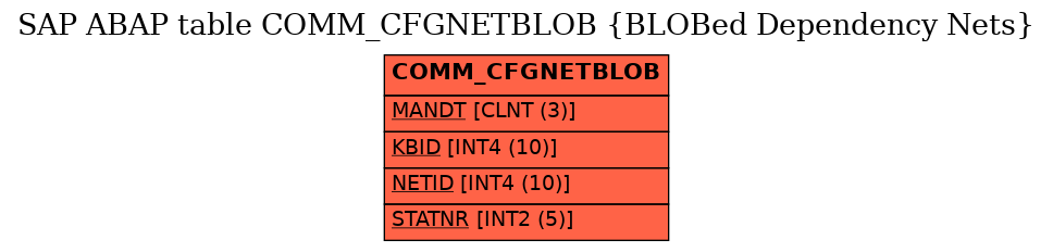 E-R Diagram for table COMM_CFGNETBLOB (BLOBed Dependency Nets)