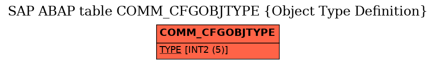 E-R Diagram for table COMM_CFGOBJTYPE (Object Type Definition)