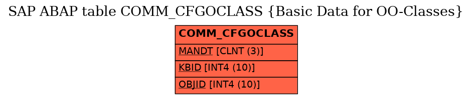 E-R Diagram for table COMM_CFGOCLASS (Basic Data for OO-Classes)