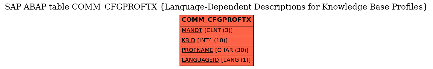 E-R Diagram for table COMM_CFGPROFTX (Language-Dependent Descriptions for Knowledge Base Profiles)