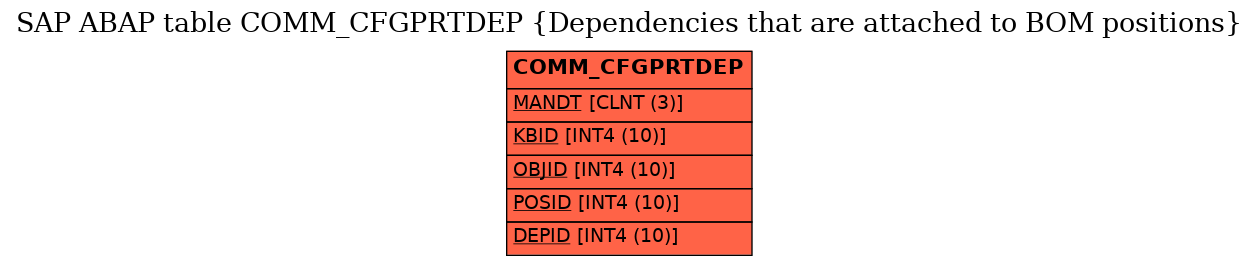 E-R Diagram for table COMM_CFGPRTDEP (Dependencies that are attached to BOM positions)