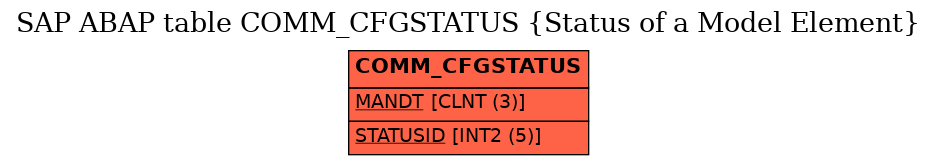 E-R Diagram for table COMM_CFGSTATUS (Status of a Model Element)