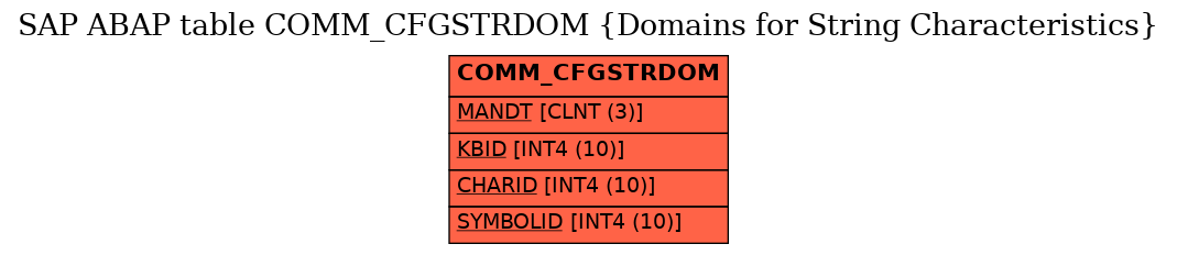 E-R Diagram for table COMM_CFGSTRDOM (Domains for String Characteristics)