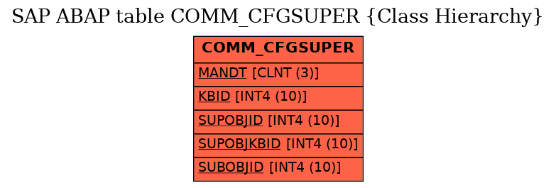 E-R Diagram for table COMM_CFGSUPER (Class Hierarchy)