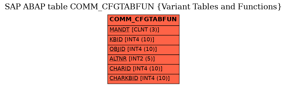 E-R Diagram for table COMM_CFGTABFUN (Variant Tables and Functions)