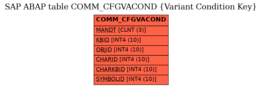 E-R Diagram for table COMM_CFGVACOND (Variant Condition Key)