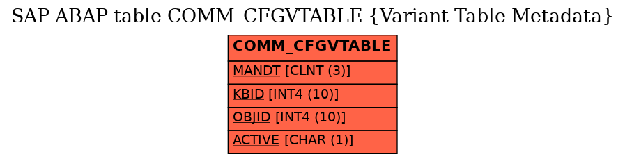 E-R Diagram for table COMM_CFGVTABLE (Variant Table Metadata)