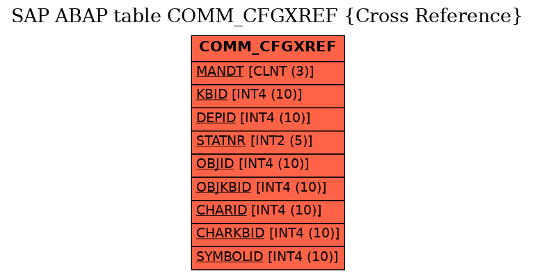 E-R Diagram for table COMM_CFGXREF (Cross Reference)