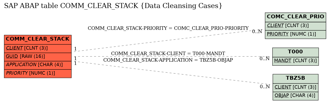 E-R Diagram for table COMM_CLEAR_STACK (Data Cleansing Cases)