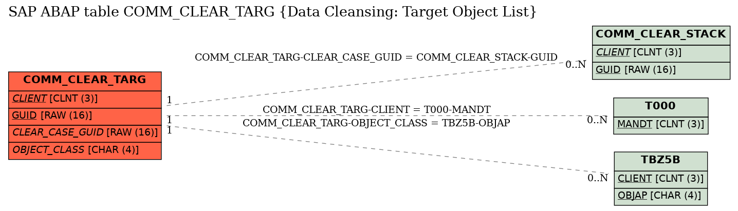 E-R Diagram for table COMM_CLEAR_TARG (Data Cleansing: Target Object List)