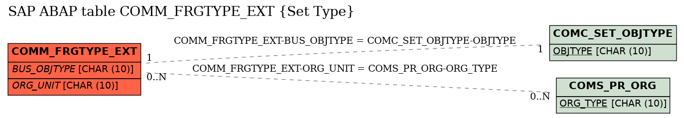 E-R Diagram for table COMM_FRGTYPE_EXT (Set Type)