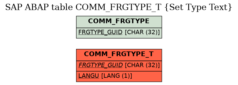 E-R Diagram for table COMM_FRGTYPE_T (Set Type Text)