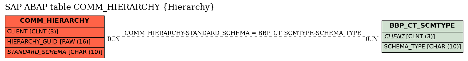 E-R Diagram for table COMM_HIERARCHY (Hierarchy)