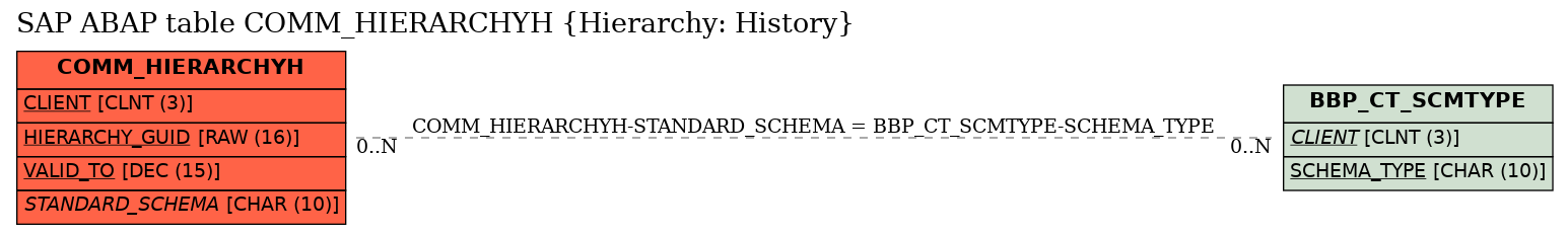 E-R Diagram for table COMM_HIERARCHYH (Hierarchy: History)