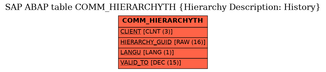 E-R Diagram for table COMM_HIERARCHYTH (Hierarchy Description: History)