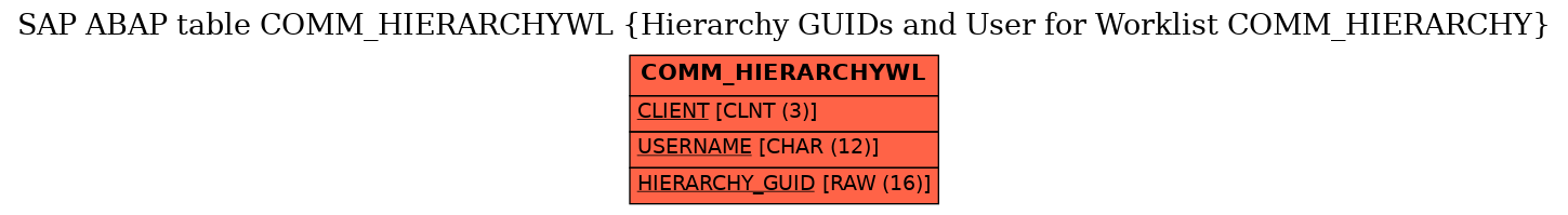 E-R Diagram for table COMM_HIERARCHYWL (Hierarchy GUIDs and User for Worklist COMM_HIERARCHY)