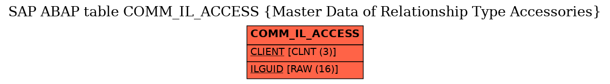 E-R Diagram for table COMM_IL_ACCESS (Master Data of Relationship Type Accessories)