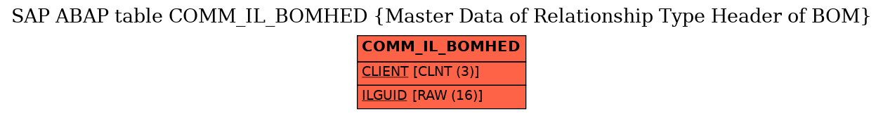 E-R Diagram for table COMM_IL_BOMHED (Master Data of Relationship Type Header of BOM)