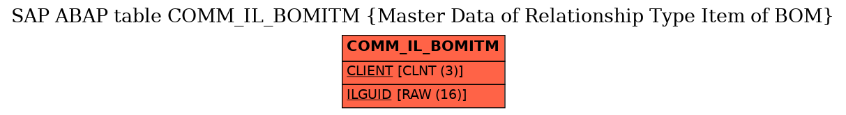 E-R Diagram for table COMM_IL_BOMITM (Master Data of Relationship Type Item of BOM)