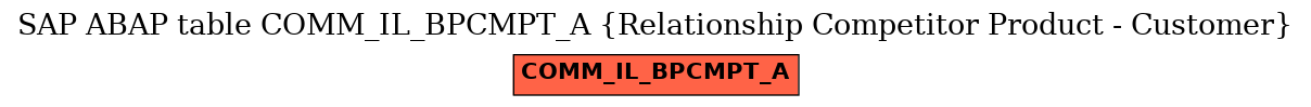 E-R Diagram for table COMM_IL_BPCMPT_A (Relationship Competitor Product - Customer)