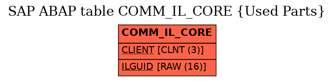 E-R Diagram for table COMM_IL_CORE (Used Parts)