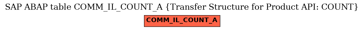 E-R Diagram for table COMM_IL_COUNT_A (Transfer Structure for Product API: COUNT)