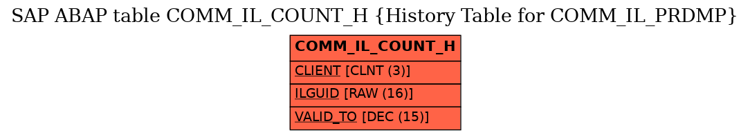 E-R Diagram for table COMM_IL_COUNT_H (History Table for COMM_IL_PRDMP)