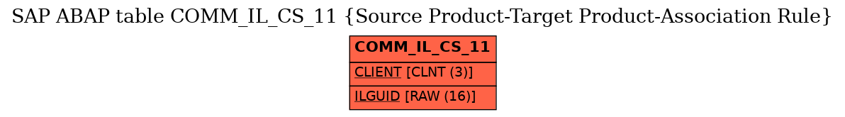 E-R Diagram for table COMM_IL_CS_11 (Source Product-Target Product-Association Rule)