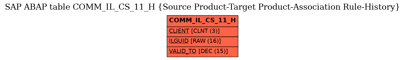 E-R Diagram for table COMM_IL_CS_11_H (Source Product-Target Product-Association Rule-History)