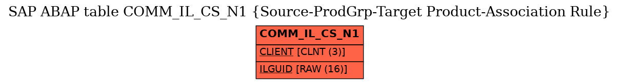 E-R Diagram for table COMM_IL_CS_N1 (Source-ProdGrp-Target Product-Association Rule)