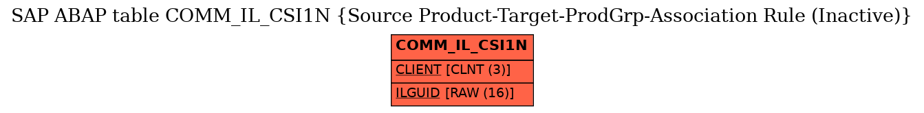 E-R Diagram for table COMM_IL_CSI1N (Source Product-Target-ProdGrp-Association Rule (Inactive))