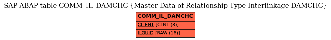 E-R Diagram for table COMM_IL_DAMCHC (Master Data of Relationship Type Interlinkage DAMCHC)