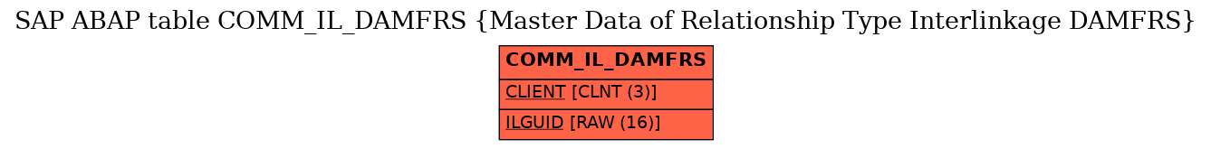 E-R Diagram for table COMM_IL_DAMFRS (Master Data of Relationship Type Interlinkage DAMFRS)