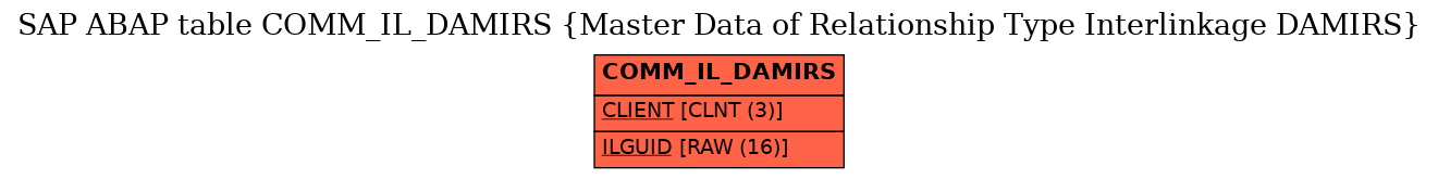 E-R Diagram for table COMM_IL_DAMIRS (Master Data of Relationship Type Interlinkage DAMIRS)