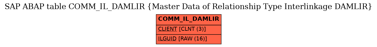 E-R Diagram for table COMM_IL_DAMLIR (Master Data of Relationship Type Interlinkage DAMLIR)