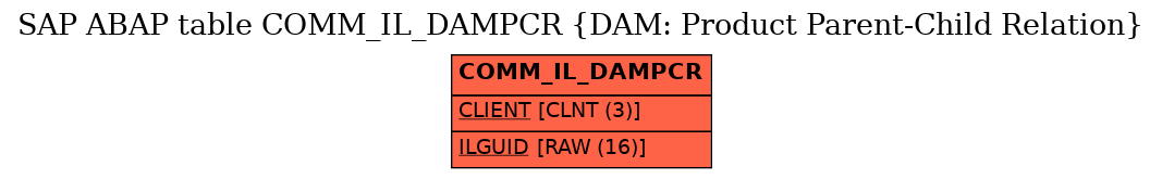 E-R Diagram for table COMM_IL_DAMPCR (DAM: Product Parent-Child Relation)