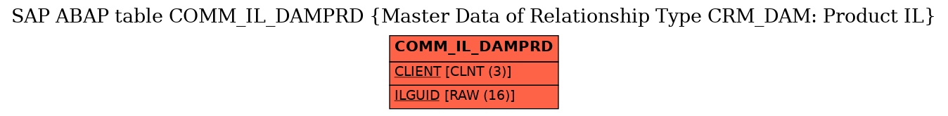E-R Diagram for table COMM_IL_DAMPRD (Master Data of Relationship Type CRM_DAM: Product IL)