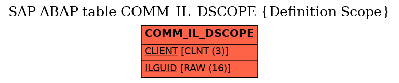 E-R Diagram for table COMM_IL_DSCOPE (Definition Scope)