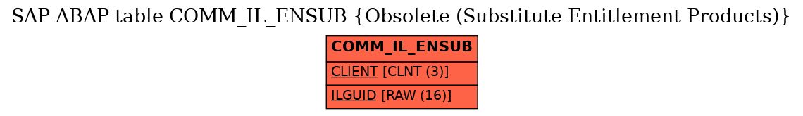 E-R Diagram for table COMM_IL_ENSUB (Obsolete (Substitute Entitlement Products))